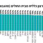 סקר שביעות רצון מטופלים - בתי חולים בישראל